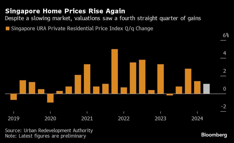 Singapore home prices rise again.