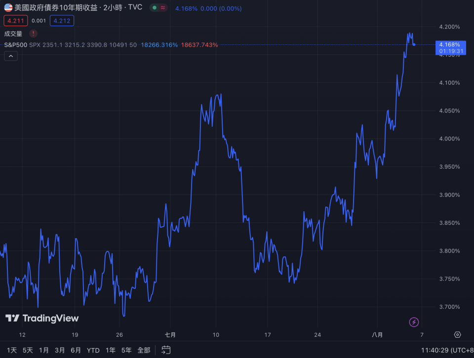 十年期公債殖利率飆逾4％。截自TradingView