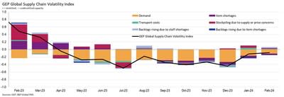 GEP Global Supply Chain Volatility Index