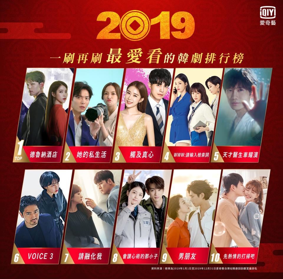 2019 年度韓劇回訪排行榜。（圖／愛奇藝台灣站）