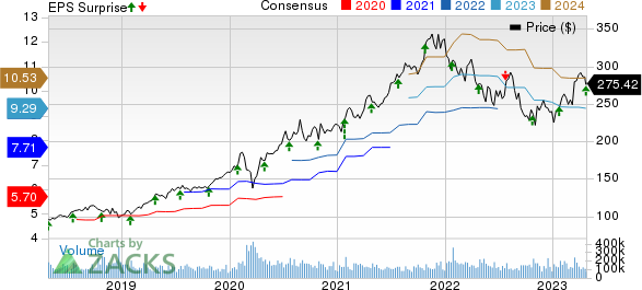 Microsoft Corporation Price, Consensus and EPS Surprise