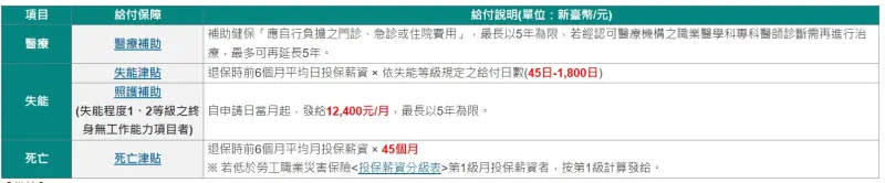 ▲退保後罹患職業病者可申請醫療補助、失能或死亡津貼。（圖／翻攝自我的E政府）