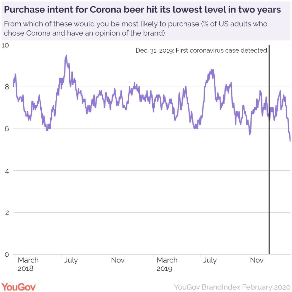 YouGov BrandIndex Poll On Corona Beer (Photo: YouGov)