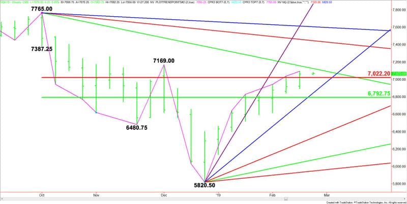 Weekly March E-mini NASDAQ-100 Index