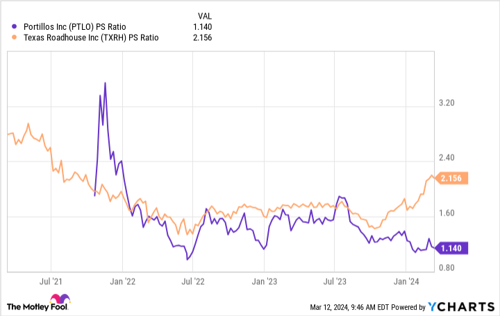 PTLO PS Ratio Chart