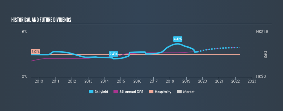 SEHK:341 Historical Dividend Yield, September 1st 2019