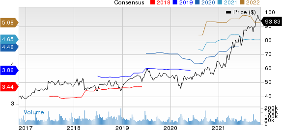 Oracle Corporation Price and Consensus