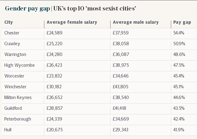 Gender pay gap | UK’s top 10 'most sexist cities'