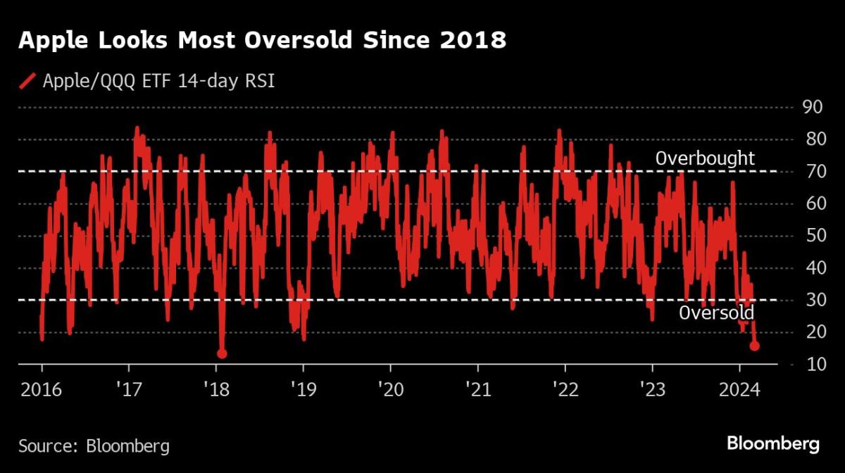 Apple appears to be the most oversold in years after a 0 billion sell-off