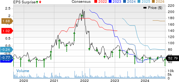 Ambarella, Inc. Price, Consensus and EPS Surprise