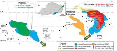 Figure 3: Long section (looking north-west) showing Palomino and Horseshoe with 2023 year-to-date drilling with assays received (CNW Group/OceanaGold Corporation)