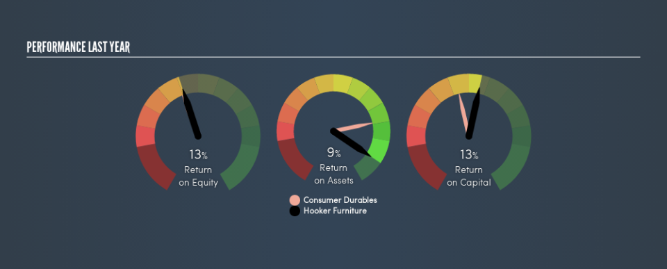 NasdaqGS:HOFT Past Revenue and Net Income, July 19th 2019