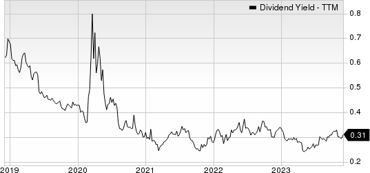 Churchill Downs, Incorporated Dividend Yield (TTM)