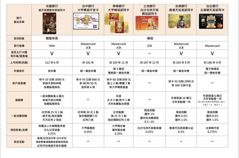 目前市面上有5張媽祖宗教卡，兆豐銀推出首張關公卡，圖為宗教卡權益比較。（圖／兆豐銀行提供）