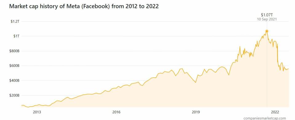 Meta capitalización histórica de la compañía