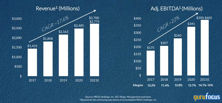 PROG Holdings: This Subprime Lender Is Cheap but Risky