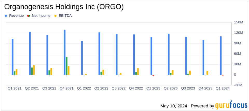 Organogenesis Holdings Inc. Reports First Quarter 2024 Results: A Close Look at Financial Performance