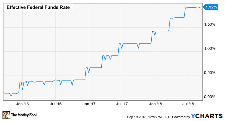 Effective Federal Funds Rate Chart