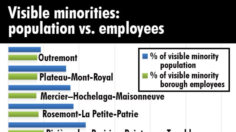 City of Montreal falls short on visible, ethnic minority hiring targets