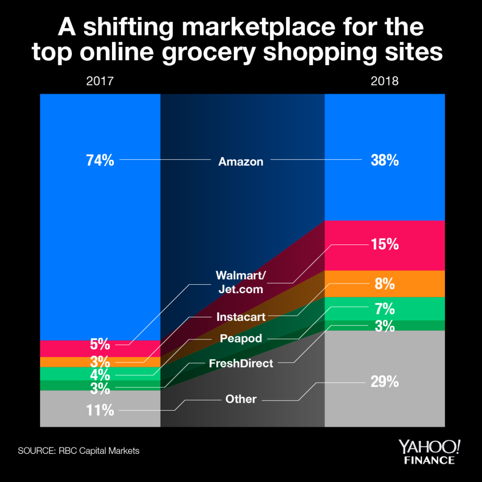 A shifting marketplace for the top online grocery shopping sites (RBC Capital Markets)