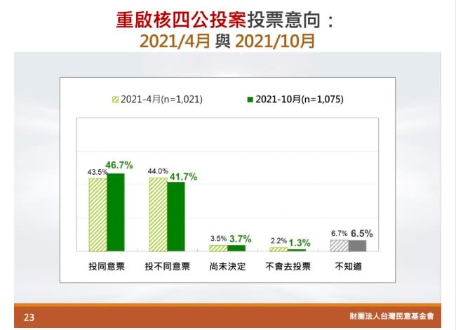 重啟核四現今與過去民調對比。（圖／台灣民意基金會提供）