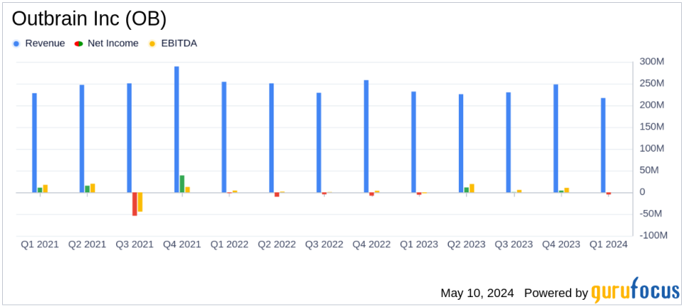 Outbrain Inc (OB) Q1 2024 Earnings: Navigating Challenges with Strategic Gains