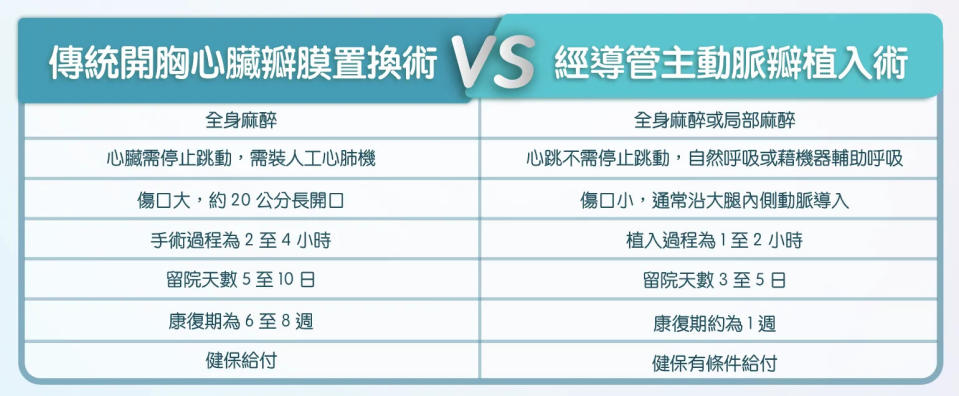 <strong>「傳統開胸心臟瓣膜置換術」與「經導管主動脈瓣植入術」的差異。（圖／安南醫院提供）</strong>