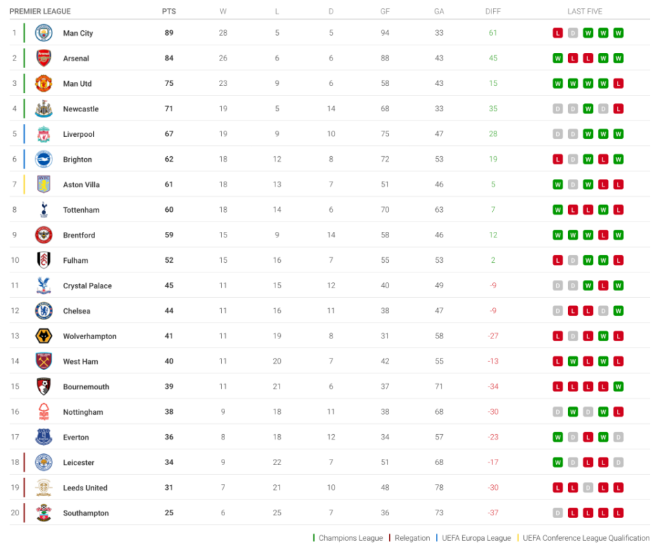 Premier League standings