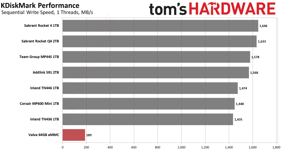 Steam Deck SSD Benchmark Charts