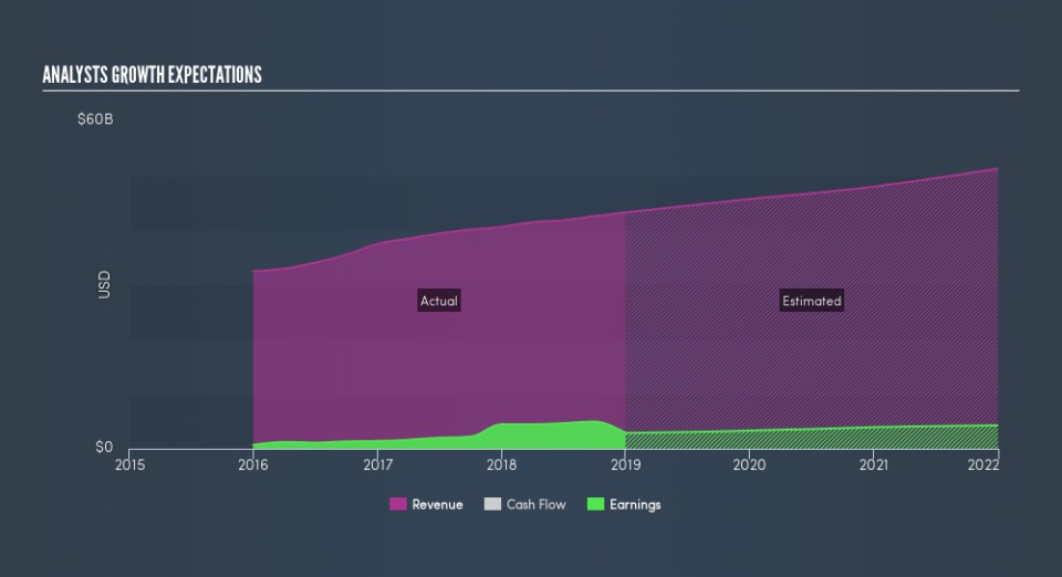 NasdaqGS:TMUS Past and Future Earnings, March 15th 2019