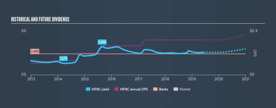 NasdaqCM:MFNC Historical Dividend Yield, June 6th 2019