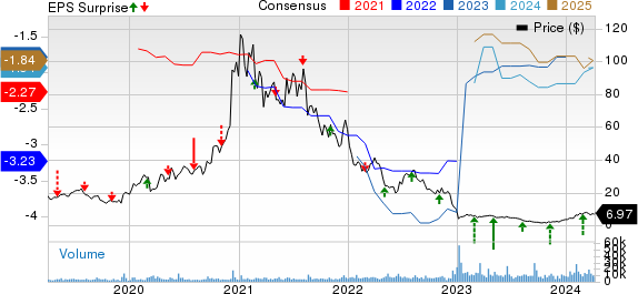 Fate Therapeutics, Inc. Price, Consensus and EPS Surprise