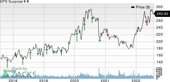 Vertex Pharmaceuticals Incorporated Price and EPS Surprise