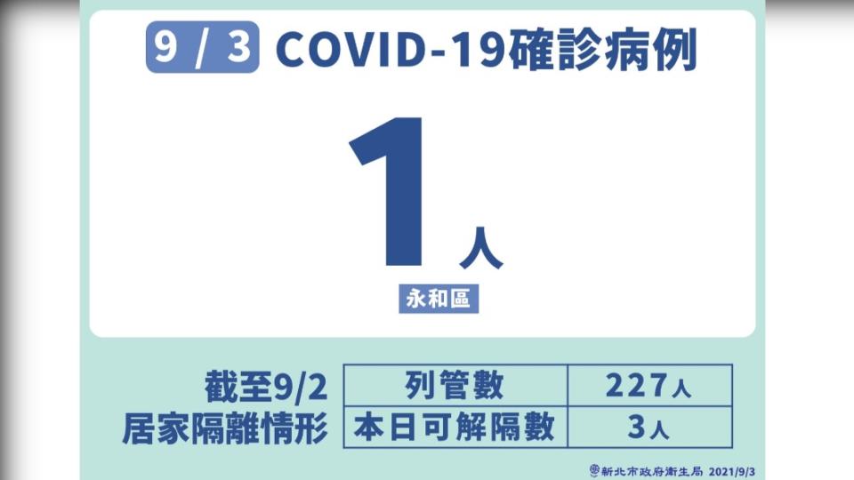 9/3 COVID-19確診病例-1。（圖／新北市政府）