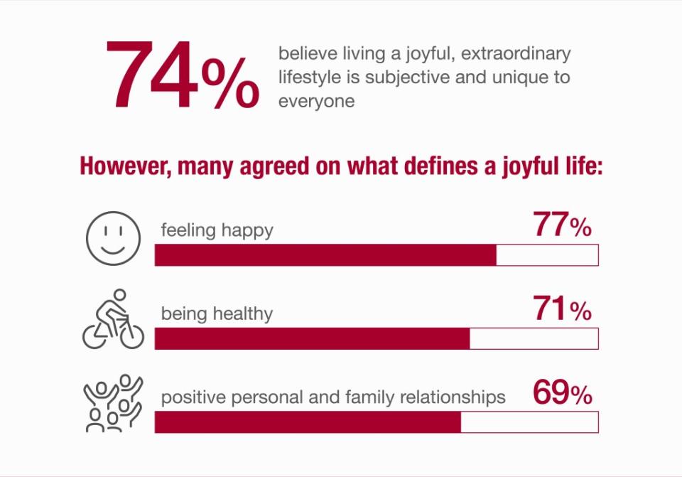 People believed being happy, healthy and maintaining positive relationships with family and friends defines a joyful life. Talker Research