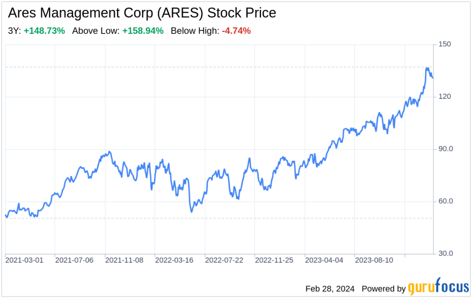 Decoding Ares Management Corp (ARES): A Strategic SWOT Insight