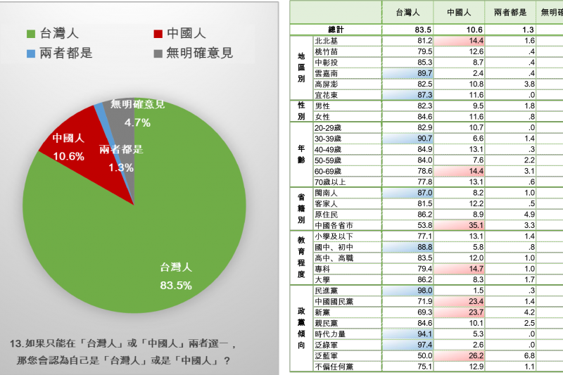 在台灣自我認同部分，如果在台灣人、中國人間只能選1個，則有83.5％的民眾會說自己是台灣人。（新台灣國策智庫提供）