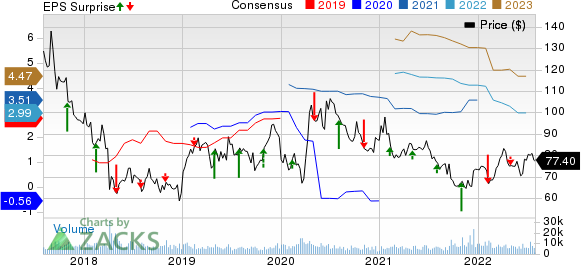 Incyte Corporation Price, Consensus and EPS Surprise