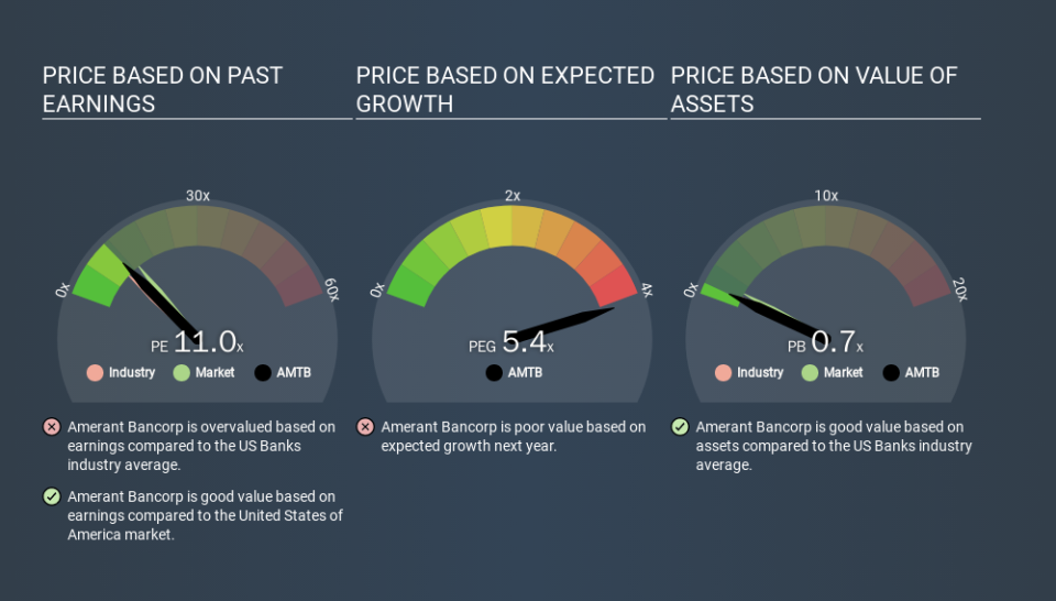 NasdaqGS:AMTB Price Estimation Relative to Market, March 13th 2020