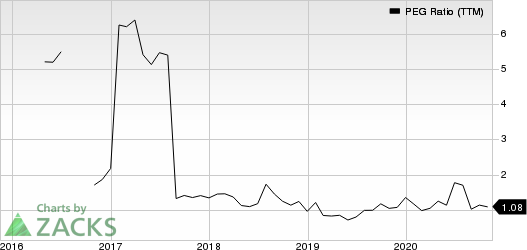 Avnet, Inc. PEG Ratio (TTM)