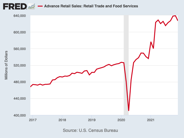 Retail sales are well above pre-pandemic levels. (Source: FRED, Census)