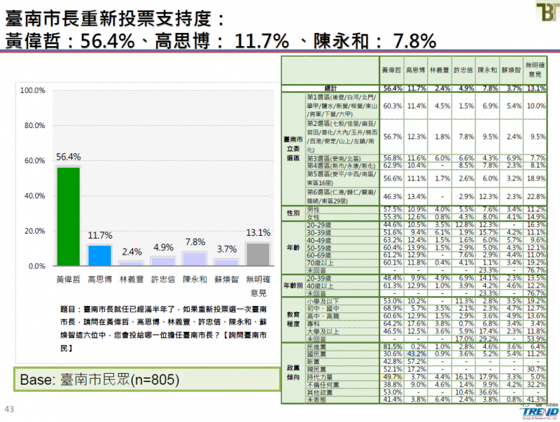 20190621-台南市長重新投票支持度。（截取自新台灣國策智庫民調報告）