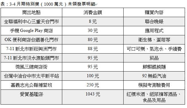 統一發票3、4月千萬獎仍有9張未領