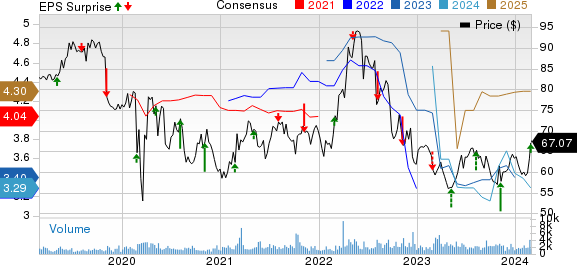 Southwest Gas Corporation Price, Consensus and EPS Surprise