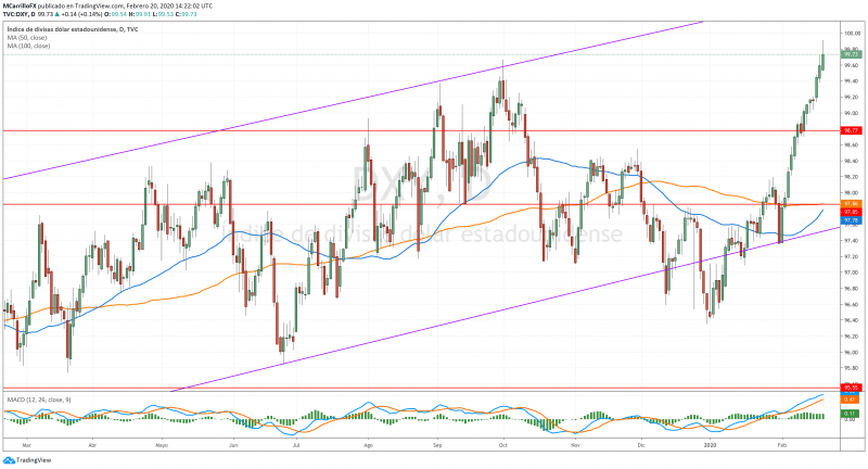 DXY chart diario Febrero 20 2020