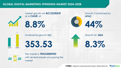 Technavio has published its latest market research report titled “Global Digital Marketing Spending Market 2024-2028”.