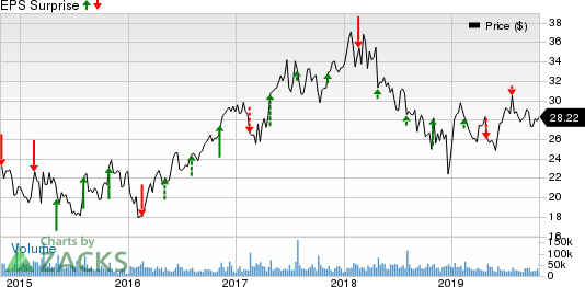 MGM Resorts International Price and EPS Surprise