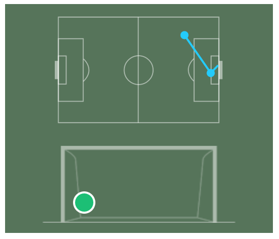 Here’s how it happened: Ben Davies’ cross was headed home by Harry Kane