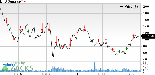 Wynn Resorts, Limited Price and EPS Surprise