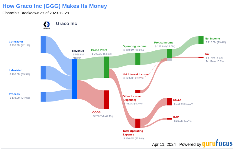 Graco Inc's Dividend Analysis